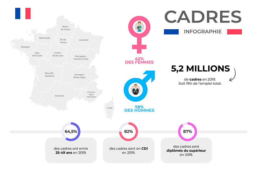 Infographie des cadres en France